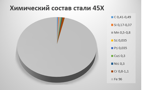 Химический состав стали 45Х