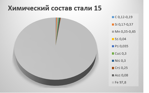 Химический состав стали 15 Химический состав стали 15